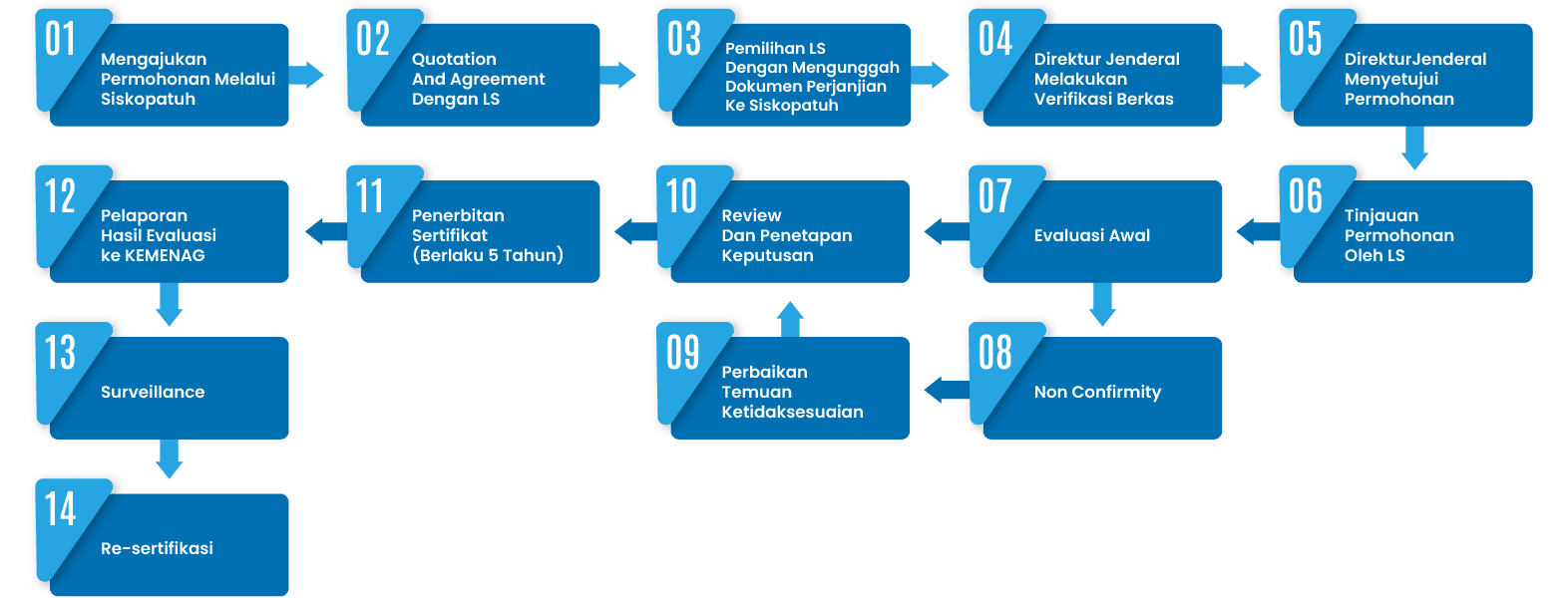 tahapan sertifikasi PPIU adalah