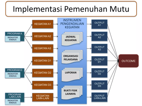 implementasi pemenuhan mutu