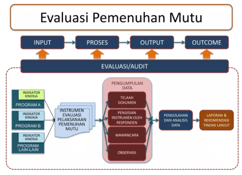 evaluasi pemenuhan mutu - peningkatan kualitas pendidikan dengan implementasi ISO 9001:2015