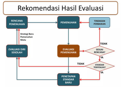 rekomendasi hasil evaluasi - peningkatan kualitas pendidikan dengan implementasi ISO 9001:2015