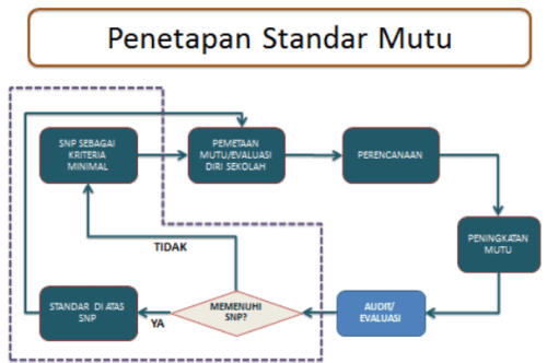 penetapan standar mutu